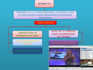 INTERNET TV


OBSERVAR LA TV SE TORNA AGRADABLE Y DIVERTIDO YA QUE
  SE TIENE ACCESO A VARIOS PROGRAMAS DE DIFERENTES
                     CONTENIDOS

                   CARACTERÍSTICAS


                                  PUEDE VER TV CORRIENTE
                                   DESDE UN ORDENADOR
                                       SET-TOP BOX
UTILIZA CONECIONES EN
       INTERNET                    VER CANAL EN DIRECTO


PUBLICIDAD INTERACTIVA
 