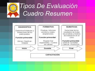 Tipos de Evaluacion: Diagnostica, Formativa y Sumativa | PPSX