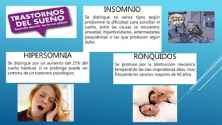 INSOMNIO
Se distingue en varios tipos según
predomine la dificultad para conciliar el
sueño, entre las causas se encuentra:
ansiedad, hipertiroidismo, enfermedades
psiquiátricas o las que producen algún
dolor.
HIPERSOMNIA
Se distingue por un aumento del 25% del
sueño habitual, si se prolonga puede ser
síntoma de un trastorno psicológico.
RONQUIDOS
Se produce por la obstrucción mecánica
temporal de las vías respiratorias altas, muy
frecuente en varones mayores de 40 años.
 