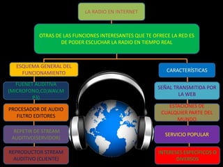 LA RADIO EN INTERNET



           OTRAS DE LAS FUNCIONES INTERESANTES QUE TE OFRECE LA RED ES
                   DE PODER ESCUCHAR LA RADIO EN TIEMPO REAL



  ESQUEMA GENERAL DEL
    FUNCIONAMIENTO                                         CARACTERÍSTICAS

   FUENET AUDITIVA
                                                        SEÑAL TRANSMITIDA POR
(MICROFONO,CD,WAV,M
                                                                LA WEB
         P3)
                                                            ESTACIONES DE
PROCESADOR DE AUDIO
                                                         CUALQUIER PARTE DEL
   FILTRO EDITORES
                                                               MUNDO

  REPETIR DE STREAM
                                                          SERVICIO POPULAR
 AUDITIVO(SERVIDOR)

REPRODUCTOR STREAM                                      INTERESES ESPECÍFICOS O
  AUDITIVO (CLIENTE)                                           DIVERSOS
 