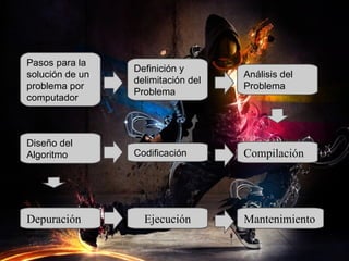 DESARROLLO

 Pasos para la
                  Definición y
 solución de un                      Análisis del
                  delimitación del
 problema por                        Problema
                  Problema
 computador



 Diseño del
 Algoritmo        Codificación       Compilación




 Depuración         Ejecución        Mantenimiento
 