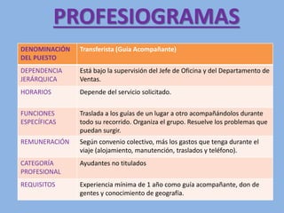 PROFESIOGRAMAS
DENOMINACIÓN
DEL PUESTO
Transferista (Guía Acompañante)
DEPENDENCIA
JERÁRQUICA
Está bajo la supervisión del Jefe de Oficina y del Departamento de
Ventas.
HORARIOS Depende del servicio solicitado.
FUNCIONES
ESPECÍFICAS
Traslada a los guías de un lugar a otro acompañándolos durante
todo su recorrido. Organiza el grupo. Resuelve los problemas que
puedan surgir.
REMUNERACIÓN Según convenio colectivo, más los gastos que tenga durante el
viaje (alojamiento, manutención, traslados y teléfono).
CATEGORÍA
PROFESIONAL
Ayudantes no titulados
REQUISITOS Experiencia mínima de 1 año como guía acompañante, don de
gentes y conocimiento de geografía.
 