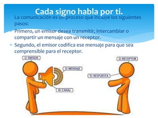  La comunicación es un proceso que incluye los siguientes
pasos:
 Primero, un emisor desea transmitir, intercambiar o
compartir un mensaje con un receptor.
 Segundo, el emisor codifica ese mensaje para que sea
comprensible para el receptor.
Cada signo habla por ti.
 