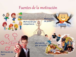 Fuentes de la motivación
Motivación de
logro
Motivación
por afiliación
Motivación por
competencia
Motivación
de poder
 