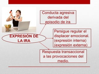 Persigue regular el
displacer emocional.
(expresión interna)
(expresión externa)
Respuesta transaccional
a las provocaciones del
medio.
Conducta agresiva
derivada del
episodio de ira.
EXPRESIÓN DE
LA IRA
 