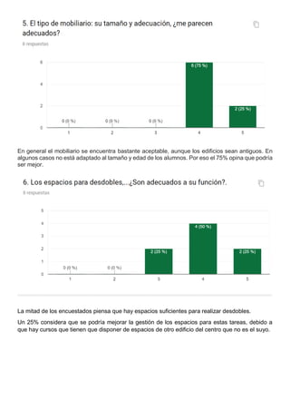 En general el mobiliario se encuentra bastante aceptable, aunque los edificios sean antiguos. En
algunos casos no está adaptado al tamaño y edad de los alumnos. Por eso el 75% opina que podría
ser mejor.
La mitad de los encuestados piensa que hay espacios suficientes para realizar desdobles.
Un 25% considera que se podría mejorar la gestión de los espacios para estas tareas, debido a
que hay cursos que tienen que disponer de espacios de otro edificio del centro que no es el suyo.
 