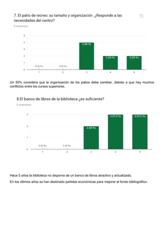 Un 50% considera que la organización de los patios debe cambiar, debido a que hay muchos
conflictos entre los cursos superiores.
Hace 5 años la biblioteca no disponía de un banco de libros atractivo y actualizado.
En los últimos años se han destinado partidas económicas para mejorar el fondo bibliográfico.
 