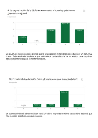 Un 37,5% de los encuestado piensa que la organización de la biblioteca es buena y un 25% muy
buena. Este resultado se debe a que este año el centro dispone de un equipo para coordinar
actividades literarias para fomentar la lectura.
En cuanto al material para educación física un 62,5% responde de forma satisfactoria debido a que
hay recursos atractivos, aunque escasos.
 
