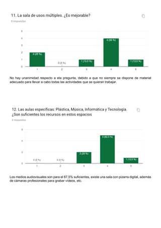 No hay unanimidad respecto a eta pregunta, debido a que no siempre se dispone de material
adecuado para llevar a cabo todas las actividades que se quieran trabajar.
Los medios audiovisuales son para el 87,5% suficientes, existe una sala con pizarra digital, además
de cámaras profesionales para grabar vídeos, etc.
 