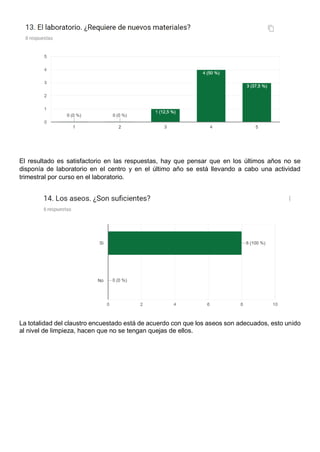 El resultado es satisfactorio en las respuestas, hay que pensar que en los últimos años no se
disponía de laboratorio en el centro y en el último año se está llevando a cabo una actividad
trimestral por curso en el laboratorio.
La totalidad del claustro encuestado está de acuerdo con que los aseos son adecuados, esto unido
al nivel de limpieza, hacen que no se tengan quejas de ellos.
 