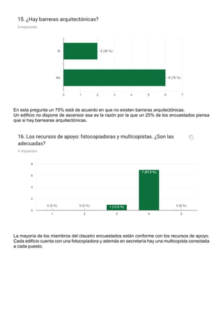 En esta pregunta un 75% está de acuerdo en que no existen barreras arquitectónicas.
Un edificio no dispone de ascensor esa es la razón por la que un 25% de los encuestados piensa
que si hay barrearas arquitectónicas.
La mayoría de los miembros del claustro encuestados están conforme con los recursos de apoyo.
Cada edificio cuenta con una fotocopiadora y además en secretaría hay una multicopista conectada
a cada puesto.
 