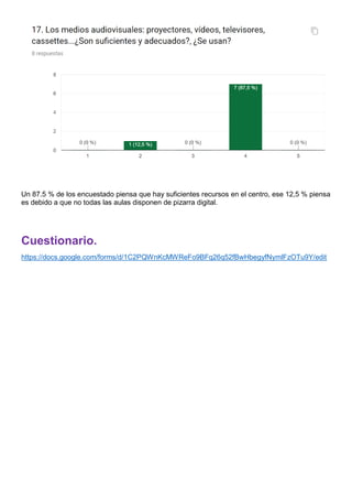 Un 87.5 % de los encuestado piensa que hay suficientes recursos en el centro, ese 12,5 % piensa
es debido a que no todas las aulas disponen de pizarra digital.
Cuestionario.
https://docs.google.com/forms/d/1C2PQWnKcMWReFo9BFq26q52fBwHbegyfNymlFzOTu9Y/edit
 