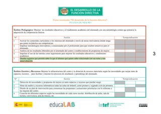 3
Curso tutorizado: “El desarrollo de la función directiva”.
PLANES DE MEJORA
Ámbito Pedagógico: Mejorar los resultados educativos y el rendimiento académico del alumnado con una metodología común que potencie la
adquisición de competencias básicas.
Nº Acción Temporalización
1 Acercar los contenidos curriculares a los intereses del alumnado a través de tareas motivadoras donde tenga
que poner en práctica sus competencias.
2 Impulsar metodologías innovadoras y consensuadas por el profesorado para que resulten atractivos para el
alumnado.
3 Análisis de los resultados obtenidos por el alumnado del centro y establecimiento de propuestas de mejora
4 Impulsar el uso de las tutorías como seguimiento para mejorar los resultados educativos y rendimiento
académico
5 Diseñar registros que permita saber lo que el alumno qué quiere saber relacionado con ese tema y una
autoevaluación.
Ámbito Gestión y Recursos: Mejorar la infraestructura del centro y la dotación de recursos materiales según las necesidades que surjan tanto de
espacios, recursos… para facilitar y mejorar los procesos de enseñanza y aprendizaje del alumnado.
Nº Acción Temporalización
1 Detección de necesidades y propuestas de mejora en tanto espacios y recursos que puedan surgir.
2 Dotar de medios y recursos informáticos todas las aulas de Infantil, como primero y segundo ciclo de primaria.
3 Diseño de un plan de intervención para consensuar las propuestas y actuaciones prioritarias con lo referente a
las mejoras del centro.
4 Creación de diferentes espacios según las necesidades de cada curso escolar: distribución de aulas, sala de
lectura, convivencia, aula de música, etc.
 