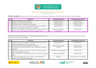 Curso tutorizado: “El desarrollo de la función directiva”.
PLANES DE MEJORA
Ámbito familias: Establecer una relación continuada con las familias que favorezcan el buen desarrollo de todas las tareas planteadas
N.º ACCIÓN RESPONSABLES TEMPORALIZACIÓN
1 Realizar jornadas de puertas abiertas Equipo directivo Final de curso
2 Realizar convivencias fuera del centro Equipo directivo Segundo trimestre
3 Presentar canales de difusión de información Equipo directivo Inicio de curso
4 Fomentar y promover las actividades planteadas por la AMPA y
ayudar a esta asociación siempre que sea posible
Equipo directivo Cada trimestre
5 Involucrar a las familias en los proyectos que se llevan a cabo en el
centro : radio escolar, proyecto de mamis y papis lectores…
Jefatura de Estudios y
coordinadores
Cada trimestre
Ámbito Gestión de Recursos y Funcionamiento del centro: Llevar a cabo una gestión lo más eficiente posible tanto de los recursos
materiales como humanos disponibles.
N.º ACCIÓN RESPONSABLES TEMPORALIZACIÓN
1 Análisis de recursos materiales / Inventario con los que cuenta el
centro para priorizar a la hora de mejorarlos
Equipo directivo Final de curso
2 Análisis de alumnado para planificación de apoyos Jefatura de Estudios Inicio de curso
3 Comprobar inventario de todas las aulas con listado ofrecido pro
secretaria
Tutores Final de curso
4 Realizar una propuesta de mejora de cada uno de los programas
que se desarrollan en el centro
Coordinadores de programas Final de curso
5 Hacer un listado con material que menos se ha usado a lo largo del
curso
Tutores y especialistas Final de curso
6 Contactar periódicamente con los servicios municipales para
informar de las deficiencias detectadas
Director Al menos una vez al trimestre
 
