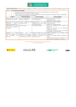 Ámbito profesorado:
Objetivo 1 ACCIONES DE MEJORA
1.
2.
3.
TAREAS
Realización de una reunión
de departamento semanal.
Realización de una reunión
(presencial o virtual) de
equipo docente quincenal.
Participación en un curso
sobre trabajo cooperativo o
de equipo.
Desarrollo de unidades
didácticas integradas en las
que intervengan varias
materias.
Ámbito profesorado: Potenciar el trabajo en equipo de los profesores a través de los departamentos y la formación de equipos de
ACCIONES DE MEJORA:
1. Incremento en el horario del tiempo destinado a las reuniones de departamentos y de equipos docentes.
2. Impartición de cursos del CEP sobre trabajo en equipo.
3. Uso de las TIC para la comunicación
sobre la evolución de aprendizajes en el alumnado.
TAREAS RESPONSABLES
Realización de una reunión
de departamento semanal.
Jefes de departamentos y
miembros integrantes.
Realización de una reunión
(presencial o virtual) de
equipo docente quincenal.
Tutores y component
equipos docentes.
Participación en un curso
sobre trabajo cooperativo o
Todo el claustro.
Desarrollo de unidades
didácticas integradas en las
que intervengan varias
Jefes/as de los
Departamentos Didácticos.
Profesores de las materias
intervinientes en las UDIs.
Curso tutorizado: “El desarrollo de la función directiva”.
Potenciar el trabajo en equipo de los profesores a través de los departamentos y la formación de equipos de
Incremento en el horario del tiempo destinado a las reuniones de departamentos y de equipos docentes.
Impartición de cursos del CEP sobre trabajo en equipo.
Uso de las TIC para la comunicación semanal/quincenal de los distintos miembros de cada equipo docente e información
sobre la evolución de aprendizajes en el alumnado.
RESPONSABLES CALENDARIOS
Jefes de departamentos y
miembros integrantes.
Semanalmente a lo largo de todo
el curso académico.
Tutores y componentes de Quincenalmente de forma
telemática y una vez al trimestre
de forma presencial.
En el primer trimestre.
Jefes/as de los
Departamentos Didácticos.
Profesores de las materias
intervinientes en las UDIs.
Mínimo dos UDIs en el curso
académico. Entre ellas
participar la totalidad de las
materias del curso.
Curso tutorizado: “El desarrollo de la función directiva”.
PLANES DE MEJORA
Potenciar el trabajo en equipo de los profesores a través de los departamentos y la formación de equipos de
Incremento en el horario del tiempo destinado a las reuniones de departamentos y de equipos docentes.
semanal/quincenal de los distintos miembros de cada equipo docente e información
CALENDARIOS INDICADORES
Semanalmente a lo largo de todo Número de reuniones realizadas.
Personal asistente.
Decisiones y acuerdos tomados.
Quincenalmente de forma
telemática y una vez al trimestre
Número de reuniones realizadas.
Personal asistente.
Decisiones y acuerdos tomados.
En el primer trimestre. Grado de implicación del claustro del
profesorado.
Grado de satisfacción
adquiridos en el curso.
Porcentaje de profesorado que pone en práctica
lo aprendido en su labor docente.
Mínimo dos UDIs en el curso
académico. Entre ellas deben
participar la totalidad de las
Materias implicadas en las distintas UDIs
programadas.
Número de unidades didácticas integ
cursos.
Grado de consecución de los objetivos en este
tipo de UDIs en comparación a las demás.
Curso tutorizado: “El desarrollo de la función directiva”.
PLANES DE MEJORA
Potenciar el trabajo en equipo de los profesores a través de los departamentos y la formación de equipos de ciclo y de etapa.
Incremento en el horario del tiempo destinado a las reuniones de departamentos y de equipos docentes.
semanal/quincenal de los distintos miembros de cada equipo docente e información
INDICADORES
Número de reuniones realizadas.
Decisiones y acuerdos tomados.
Número de reuniones realizadas.
Decisiones y acuerdos tomados.
Grado de implicación del claustro del
Grado de satisfacción con los aprendizajes
adquiridos en el curso.
Porcentaje de profesorado que pone en práctica
lo aprendido en su labor docente.
Materias implicadas en las distintas UDIs
unidades didácticas integradas por
Grado de consecución de los objetivos en este
tipo de UDIs en comparación a las demás.
ciclo y de etapa.
 