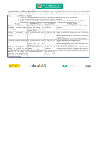Ámbito proceso enseñanza
de todo proceso educativo en general y de cada alumno en particular y, a su vez, hacer de la evaluación un instrumento de mot
Objetivo 1 ACCIONES DE MEJORA:
1.
2.
3.
4.
TAREAS
Realizar un cuestionario de
evaluación y mejora del proceso
de enseñanza.
Realizar cuestionario de
autoevaluación y práctica
docente.
Análisis de resultad
por materias y departamentos.
Realización de propuestas de
mejora en función de los
resultados académicos obtenidos.
Creación de un buzón de
sugerencias por departamentos
para que el alumnado pueda
expresar sus opiniones.
Ámbito proceso enseñanza-aprendizaje:
de todo proceso educativo en general y de cada alumno en particular y, a su vez, hacer de la evaluación un instrumento de mot
ACCIONES DE MEJORA:
1. Eliminar las calificaciones numéricas e introducir califica
2. Evaluar únicamente aspectos objetivos del proceso de enseñanza
3. Analizar los motivos de las desviaciones de resultados
4. Dar posibilidad al alumnado de expresar sus necesidades, así como sus opiniones en cuanto al proceso de E
TAREAS RESPONSABLES
Realizar un cuestionario de
evaluación y mejora del proceso
El profesor titular de
materia debe pasarlo a los
distintos grupos en los que
imparte materia.
Realizar cuestionario de
autoevaluación y práctica
El profesor titular de cada
materia.
Análisis de resultados académicos
por materias y departamentos.
El profesor titular de cada
materia.
Cada uno de los
departamentos didácticos.
Realización de propuestas de
mejora en función de los
resultados académicos obtenidos.
El profesor titular de cada
materia.
Departamentos didácticos.
Creación de un buzón de
sugerencias por departamentos
para que el alumnado pueda
expresar sus opiniones.
Departamentos didácticos.
aprendizaje: Hacer de la evaluación, tanto por parte del profesorado como del alumnado, un
de todo proceso educativo en general y de cada alumno en particular y, a su vez, hacer de la evaluación un instrumento de mot
Eliminar las calificaciones numéricas e introducir calificaciones competenciales por niveles de adquisición.
Evaluar únicamente aspectos objetivos del proceso de enseñanza
Analizar los motivos de las desviaciones de resultados en la misma materia cuando es impartida por diferentes docentes.
Dar posibilidad al alumnado de expresar sus necesidades, así como sus opiniones en cuanto al proceso de E
RESPONSABLES CALENDARIOS
El profesor titular de cada
materia debe pasarlo a los
distintos grupos en los que
imparte materia.
Al final de cada
evaluación.
El profesor titular de cada Al final de cada
evaluación.
El profesor titular de cada
Cada uno de los
departamentos didácticos.
Al final de cada
evaluación.
titular de cada
Departamentos didácticos.
Al final de cada
evaluación.
Departamentos didácticos. A lo largo de todo
el curso
académico.
Hacer de la evaluación, tanto por parte del profesorado como del alumnado, un
de todo proceso educativo en general y de cada alumno en particular y, a su vez, hacer de la evaluación un instrumento de mot
ciones competenciales por niveles de adquisición.
Evaluar únicamente aspectos objetivos del proceso de enseñanza-aprendizaje.
en la misma materia cuando es impartida por diferentes docentes.
Dar posibilidad al alumnado de expresar sus necesidades, así como sus opiniones en cuanto al proceso de E
CALENDARIOS INDICADORES
Al final de cada Grado de satisfacción del alumnado con la
recibidas.
Número de materias en las que se realiza el cuestionario.
Al final de cada Grado de satisfacción del docente sobre su forma de
trabajar.
Desviaciones producidas en
de enseñanza.
Número de materias en las que se realiza el cuestionario.
Al final de cada Índice de aprobados/suspensos por
Índice de sobresalientes y notables por grupos.
Desviaciones producidas entre grupos del mismo nivel
impartidos por distintos docentes.
Al final de cada Grado de mejora de los
segunda y tercera evaluación con respecto a las anteriores,
tras la puesta en práctica de las propuestas de mejora.
A lo largo de todo
el curso
-
Hacer de la evaluación, tanto por parte del profesorado como del alumnado, un verdadero análisis
de todo proceso educativo en general y de cada alumno en particular y, a su vez, hacer de la evaluación un instrumento de motivación y autoestima.
ciones competenciales por niveles de adquisición.
en la misma materia cuando es impartida por diferentes docentes.
Dar posibilidad al alumnado de expresar sus necesidades, así como sus opiniones en cuanto al proceso de E-A.
INDICADORES
atisfacción del alumnado con las enseñanzas
Número de materias en las que se realiza el cuestionario.
Grado de satisfacción del docente sobre su forma de
Desviaciones producidas en la planificación del proceso
Número de materias en las que se realiza el cuestionario.
Índice de aprobados/suspensos por grupos.
Índice de sobresalientes y notables por grupos.
Desviaciones producidas entre grupos del mismo nivel
impartidos por distintos docentes.
los resultados obtenidos en la
segunda y tercera evaluación con respecto a las anteriores,
tras la puesta en práctica de las propuestas de mejora.
verdadero análisis
 