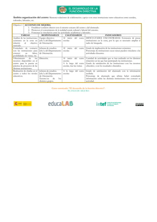 Ámbito organización del centro:
culturales, laborales, etc.
Objetivo 1 ACCIONES DE MEJORA:
1.
2.
3.
TAREAS
Análisis de las instituciones
existentes en la zona en
relación al objetivo
marcado.
Formulario de contacto
con las institucion
conocer su labor,
posibilidades de visitas, etc.
Ofrecimiento de los
recursos disponibles en el
centro para la puesta en
práctica de proyectos de las
distintas asociaciones.
Realización de charlas en el
centro a todos los niveles
educativos.
Ámbito organización del centro: Mantener relaciones de colaboración y apoyo con otras instituciones tanto educativas como sociales,
culturales, laborales, etc.
ACCIONES DE MEJORA:
1. Establecer contacto directo con el entorno cercano del centro y del alumnado.
2. Promover el conocimiento de la realidad social, cultural y laboral del entorno.
3. Fomentar la vinculación entre las actividades académica
TAREAS RESPONSABLES
Análisis de las instituciones
existentes en la zona en
relación al objetivo
Equipo directivo.
Jefe/a del Departamento
de Orientación.
Formulario de contacto
con las instituciones para
conocer su labor,
posibilidades de visitas, etc.
Jefatura de estudios.
Jefe/a del Departamento
de Orientación.
Ofrecimiento de los
recursos disponibles en el
centro para la puesta en
práctica de proyectos de las
distintas asociaciones.
Dirección.
Realización de charlas en el
centro a todos los niveles
Jefatura de estudios.
Jefe/a del Departamento
de Orientación.
Tutores/as de los
distintos grupos.
Curso tutorizado: “El desarrollo de la función directiva”.
Mantener relaciones de colaboración y apoyo con otras instituciones tanto educativas como sociales,
cer contacto directo con el entorno cercano del centro y del alumnado.
Promover el conocimiento de la realidad social, cultural y laboral del entorno.
Fomentar la vinculación entre las actividades académicas y laboral
RESPONSABLES CALENDARIOS
efe/a del Departamento
Al inicio del curso
escolar.
Jefatura de estudios.
Jefe/a del Departamento
Al inicio del curso
escolar.
Al inicio del curso
escolar.
A lo largo del curso
escolar, tras las visitas.
Jefatura de estudios.
Jefe/a del Departamento
Tutores/as de los
A lo largo del curso
escolar.
Curso tutorizado: “El desarrollo de la función directiva”.
PLANES DE MEJORA
Mantener relaciones de colaboración y apoyo con otras instituciones tanto educativas como sociales,
cer contacto directo con el entorno cercano del centro y del alumnado.
Promover el conocimiento de la realidad social, cultural y laboral del entorno.
y laborales.
INDICADORES
DIFICULTADES ENCONTRADAS: Existencia de pocas
instituciones en la zona, por lo que es necesario ampliar el
radio de búsqueda.
Grado de implicación de las instituciones existentes.
Porcentaje de instituciones cuyas tareas pueden vincularse a las
actividades docentes.
Cantidad de actividades que se han realizado en los distintos
trimestres en las que han participado las instituciones.
Grado de satisfacción de las instituciones con
ofrecidos y con los resultados obtenidos.
Grado de satisfacción del alumnado con la información
recibida.
Porcentaje de alumnado que afirma haber consultado
información sobre las distintas instituci
actividad.
Curso tutorizado: “El desarrollo de la función directiva”.
PLANES DE MEJORA
Mantener relaciones de colaboración y apoyo con otras instituciones tanto educativas como sociales,
INDICADORES
DIFICULTADES ENCONTRADAS: Existencia de pocas
iones en la zona, por lo que es necesario ampliar el
o de implicación de las instituciones existentes.
Porcentaje de instituciones cuyas tareas pueden vincularse a las
Cantidad de actividades que se han realizado en los distintos
trimestres en las que han participado las instituciones.
rado de satisfacción de las instituciones con los recursos
ofrecidos y con los resultados obtenidos.
Grado de satisfacción del alumnado con la información
Porcentaje de alumnado que afirma haber consultado
información sobre las distintas instituciones tras conocer su
 