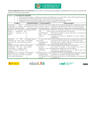 Ámbito digitalización de la enseñanza
proceso de enseñanza
Objetivo 1 ACCIONES DE MEJORA:
1.
2.
3.
4.
TAREAS
Cuestionario sobre la
incorporación de optativas TIC
en todos los niveles de la ESO
Realización de
equipos e instalac
existentes y necesario
centro.
Solicitación al CEP de
impartición de cursos sobre el
uso de las TIC, uso de Moodle y
Séneca.
Establecer formas de trabajo con
herramientas TIC que sean
consensuadas y unificadas para
todas las materias impartidas en
el centro.
Incorporación de actividades y
tareas en las que es necesario el
uso de medios informáticos.
digitalización de la enseñanza: Usar las TIC como herramienta principal y fundamental en la puesta en práctica del
proceso de enseñanza-aprendizaje.
ACCIONES DE MEJORA:
1. Dotar al centro de equipos e instalaciones necesarias para implementar el uso de las TIC en
2. Incorporación de la optativa de Informática o TIC en todos los niveles de la ESO.
3. Impartición de cursos del CEP acerca del uso de las TIC, uso de las plataformas
4. Combinar la enseñanza presencial y tradi
TAREAS RESPONSABLES
Cuestionario sobre la
de optativas TIC
en todos los niveles de la ESO.
Jefatura de estudios.
Tutores/as de cada
uno de los grupos.
inventarios de
equipos e instalaciones TIC
existentes y necesarios en el
Equipo directivo.
Solicitación al CEP de
cursos sobre el
uso de las TIC, uso de Moodle y
Equipo directivo.
Totalidad del
claustro.
Establecer formas de trabajo con
herramientas TIC que sean
uadas y unificadas para
todas las materias impartidas en
Totalidad del
claustro.
Incorporación de actividades y
tareas en las que es necesario el
uso de medios informáticos.
Totalidad del
claustro.
Usar las TIC como herramienta principal y fundamental en la puesta en práctica del
equipos e instalaciones necesarias para implementar el uso de las TIC en
Incorporación de la optativa de Informática o TIC en todos los niveles de la ESO.
Impartición de cursos del CEP acerca del uso de las TIC, uso de las plataformas
Combinar la enseñanza presencial y tradicional con el trabajo mediante el uso de las TIC.
RESPONSABLES CALENDARIOS
Jefatura de estudios.
Tutores/as de cada
uno de los grupos.
Al final del curso
anterior y previo a
las matriculaciones.
Análisis de la proporción del alumnado y familias que desean la
implantación de optativas TIC frente a otro tipo de optativas.
Grado de satis
irectivo. Antes del comienzo
del curso;
preferiblemente
julio del curso
anterior.
Porcentaje de equipos
para su uso
Porcentaje de equipos en buen estado para su uso diario por
parte del alumnado.
Capacidad del centro de adquisición de nuevos equipos e
instalaciones.
Equipo directivo.
Totalidad del
Al inicio del curso
escolar;
preferiblemente
septiembre.
Grado de implicación del claustro de profesorado.
una gran
Encue
los contenidos tratados en los cursos.
Totalidad del Claustro de inicio
de curso.
Durante el mes de
septiembre.
Grado de implicación del claustro de profesorado.
Las formas de trabajo se han propuesto
Departamentos Didácticos de forma equitativa.
Porcentaje de profesorado q
herramienta de trabajo con sus grupos.
Totalidad del Incorporación a las
programaciones.
A lo largo del curso
escolar.
Al menos el 75% de las Programaciones Didácticas recoge la
realización de actividades TIC en las distintas UDIs.
Porcentaje de sesiones de la UDI dedicadas a la realización de
actividades TIC.
Usar las TIC como herramienta principal y fundamental en la puesta en práctica del
equipos e instalaciones necesarias para implementar el uso de las TIC en el día a día de
Incorporación de la optativa de Informática o TIC en todos los niveles de la ESO.
Impartición de cursos del CEP acerca del uso de las TIC, uso de las plataformas Séneca y Moodle.
cional con el trabajo mediante el uso de las TIC.
INDICADORES
Análisis de la proporción del alumnado y familias que desean la
implantación de optativas TIC frente a otro tipo de optativas.
Grado de satisfacción a final de curso con la medida
Porcentaje de equipos existentes en el centro
para su uso diario por parte de los docentes.
Porcentaje de equipos en buen estado para su uso diario por
parte del alumnado.
Capacidad del centro de adquisición de nuevos equipos e
instalaciones.
Grado de implicación del claustro de profesorado.
una gran mayoría de docentes que se inscriben a los cursos.
Encuesta sobre la utilidad y aplicación a la práctica docente
los contenidos tratados en los cursos.
Grado de implicación del claustro de profesorado.
Las formas de trabajo se han propuesto
Departamentos Didácticos de forma equitativa.
Porcentaje de profesorado que usa un blog de aula como
herramienta de trabajo con sus grupos.
Al menos el 75% de las Programaciones Didácticas recoge la
realización de actividades TIC en las distintas UDIs.
Porcentaje de sesiones de la UDI dedicadas a la realización de
actividades TIC.
Usar las TIC como herramienta principal y fundamental en la puesta en práctica del
el día a día de la práctica docente.
Séneca y Moodle.
INDICADORES
Análisis de la proporción del alumnado y familias que desean la
implantación de optativas TIC frente a otro tipo de optativas.
facción a final de curso con la medida adoptada.
existentes en el centro en buen estado
io por parte de los docentes.
Porcentaje de equipos en buen estado para su uso diario por
Capacidad del centro de adquisición de nuevos equipos e
Grado de implicación del claustro de profesorado. Existencia de
mayoría de docentes que se inscriben a los cursos.
aplicación a la práctica docente de
los contenidos tratados en los cursos.
Grado de implicación del claustro de profesorado.
Las formas de trabajo se han propuesto por todos los
Departamentos Didácticos de forma equitativa.
ue usa un blog de aula como
herramienta de trabajo con sus grupos.
Al menos el 75% de las Programaciones Didácticas recoge la
realización de actividades TIC en las distintas UDIs.
Porcentaje de sesiones de la UDI dedicadas a la realización de
 