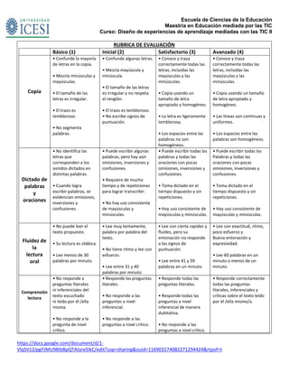 Escuela de Ciencias de la Educación
Maestría en Educación mediada por las TIC
Curso: Diseño de experiencias de aprendizaje mediadas con las TIC II
RUBRICA DE EVALUACIÓN
Básico (1) Inicial (2) Satisfactorio (3) Avanzado (4)
Copia
• Confunde la mayoría
de letras en la copia.
• Mezcla minúsculas y
mayúsculas.
• El tamaño de las
letras es irregular.
• El trazo es
tembloroso.
• No segmenta
palabras.
• Confunde algunas letras.
• Mezcla mayúscula y
minúscula.
• El tamaño de las letras
es irregular y no respeta
el renglón.
• El trazo es tembloroso.
• No escribe signos de
puntuación.
• Conoce y traza
correctamente todas las
letras, incluidas las
mayúsculas y las
minúsculas.
• Copia usando un
tamaño de letra
apropiado y homogéneo.
• La letra es ligeramente
temblorosa.
• Los espacios entre las
palabras no son
homogéneos.
• Conoce y traza
correctamente todas las
letras, incluidas las
mayúsculas y las
minúsculas.
• Copia usando un tamaño
de letra apropiado y
homogéneo.
• Las líneas son continuas y
uniformes.
• Los espacios entre las
palabras son homogéneos.
Dictado de
palabras
y
oraciones
• No identifica las
letras que
corresponden a los
sonidos dictados en
distintas palabras.
• Cuando logra
escribir palabras, se
evidencian omisiones,
inversiones y
confusiones.
• Puede escribir algunas
palabras, pero hay aún
omisiones, inversiones y
confusiones.
• Requiere de mucho
tiempo y de repeticiones
para lograr transcribir.
• No hay uso consistente
de mayúsculas y
minúsculas.
• Puede escribir todas las
palabras y todas las
oraciones con pocas
omisiones, inversiones y
confusiones.
• Toma dictado en el
tiempo dispuesto y sin
repeticiones.
• Hay uso consistente de
mayúsculas y minúsculas.
• Puede escribir todas las
Palabras y todas las
oraciones con pocas
omisiones, inversiones y
confusiones.
• Toma dictado en el
tiempo dispuesto y sin
repeticiones.
• Hay uso consistente de
mayúsculas y minúsculas.
Fluidez de
la
lectura
oral
• No puede leer el
texto propuesto.
• Su lectura es silábica.
• Lee menos de 30
palabras por minuto.
• Lee muy lentamente,
palabra por palabra del
texto.
• No tiene ritmo y lee con
esfuerzo.
• Lee entre 31 y 40
palabras por minuto.
• Lee con cierta rapidez y
fluidez, pero su
entonación no responde
a los signos de
puntuación.
• Lee entre 41 y 59
palabras en un minuto.
• Lee con exactitud, ritmo,
poco esfuerzo y
Buena entonación y
expresividad.
• Lee 60 palabras en un
minuto o menos de un
minuto.
Comprensión
lectora
• No responde a
preguntas literales
ni inferenciales del
texto escuchado
ni leído por él /ella
misma.
• No responde a la
pregunta de nivel
crítico.
• Responde las preguntas
literales.
• No responde a las
preguntas a nivel
inferencial.
• No responde a las
preguntas a nivel crítico.
• Responde todas las
preguntas literales.
• Responde todas las
preguntas a nivel
inferencial de manera
dubitativa.
• No responde a las
preguntas a nivel crítico.
• Responde correctamente
todas las preguntas
literales, inferenciales y
críticas sobre el texto leído
por él /ella mismo/a.
https://docs.google.com/document/d/1-
VlqSV12JpgYJMU98IbBpQTAtyreSIkC/edit?usp=sharing&ouid=116903174082271294424&rtpof=t
 