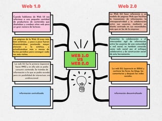 WEB 1.0
VS
WEB 2.0
Cuando hablamos de Web 1.0 nos
referimos a una pequeña cantidad
de productores de contenidos que
diseñaban y creaban sitios web para
un gran número de lectores.
Las páginas de la Web 1.0 eran más
bien estáticas , y poco a poco fueron
dinamizándose prestando mayor
atención a la estética, y
actualizándose más o menos de
forma periódica para conseguir cada
vez más visitas.
información centralizada
La Web 2.0 hace referencia a un
modelo de páginas Web que facilitan
la transmisión de información, la
interoperatividad y la colaboración
entre sus usuarios, mediante un
diseño centrado en sus necesidades,
más que en las de la empresa
Fomentan la colaboración y el
intercambio ágil de información
entre los usuarios de una comunidad
o red social, es también conocida
como web social por el enfoque
colaborativo y de construcción social
de esta herramienta.
La web 2.0, (apareció en 2004) y
contiene los foros, los blogs, los
comentarios y después las redes
sociales.
información descentralizada
Web 1.0 Web 2.0
La web 1.0, fue la primera (apareció
hacia 1990) y en ella solo se podía
consumir contenido. Se trataba de
información a la que se podía acceder,
pero sin posibilidad de interactuar; era
unidireccional.
 