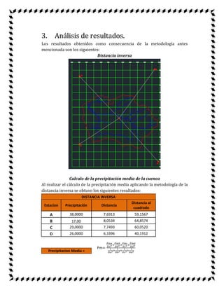 3.       Análisis de resultados.
Los resultados obtenidos como consecuencia de la metodología antes
mencionada son los siguientes:
                            Distancia inversa




                Calculo de la precipitación media de la cuenca
Al realizar el cálculo de la precipitación media aplicando la metodología de la
distancia inversa se obtuvo los siguientes resultados:
                        DISTANCIA INVERSA
                                                Distancia al
 Estacion     Precipitación      Distancia
                                                 cuadrado
     A           38,0000            7,6913        59,1567
     B            17,00             8,0534        64,8574
     C           29,0000            7,7493        60,0520
     D           26,0000            6,3396        40,1912


                               Pm
     Precipitacion Media =
 