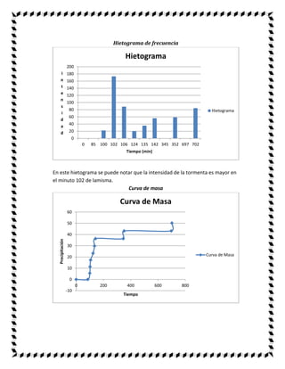 Hietograma de frecuencia

                                             Hietograma
                  200
     I            180
     n            160
     t            140
     e            120
     n
                  100
     s
                   80                                                          Hietograma
     i
                   60
     d
     a             40
     d             20
                    0
                            0   85 100 102 106 124 135 142 345 352 697 702
                                             Tiempo (min)



En este hietograma se puede notar que la intensidad de la tormenta es mayor en
el minuto 102 de lamisma.
                               Curva de masa

                                           Curva de Masa
                  60

                  50

                  40
  Precipitación




                  30

                  20                                                         Curva de Masa

                  10

                   0
                        0          200        400           600     800
                  -10
                                            Tiempo
 