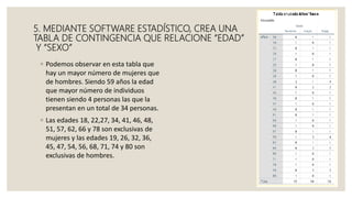 5. MEDIANTE SOFTWARE ESTADÍSTICO, CREA UNA
TABLA DE CONTINGENCIA QUE RELACIONE “EDAD”
Y “SEXO”
◦ Podemos observar en esta tabla que
hay un mayor número de mujeres que
de hombres. Siendo 59 años la edad
que mayor número de individuos
tienen siendo 4 personas las que la
presentan en un total de 34 personas.
◦ Las edades 18, 22,27, 34, 41, 46, 48,
51, 57, 62, 66 y 78 son exclusivas de
mujeres y las edades 19, 26, 32, 36,
45, 47, 54, 56, 68, 71, 74 y 80 son
exclusivas de hombres.
 