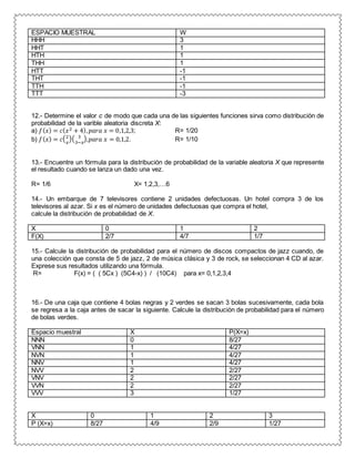 ESPACIO MUESTRAL W
HHH 3
HHT 1
HTH 1
THH 1
HTT -1
THT -1
TTH -1
TTT -3
12.- Determine el valor c de modo que cada una de las siguientes funciones sirva como distribución de
probabilidad de la varible aleatoria discreta X:
a) 𝑓( 𝑥) = 𝑐( 𝑥2 + 4), 𝑝𝑎𝑟𝑎 𝑥 = 0,1,2,3; R= 1/20
b) 𝑓( 𝑥) = 𝑐(2
𝑥
)( 3
3−𝑥
),𝑝𝑎𝑟𝑎 𝑥 = 0,1,2. R= 1/10
13.- Encuentre un fórmula para la distribución de probabilidad de la variable aleatoria X que represente
el resultado cuando se lanza un dado una vez.
R= 1/6 X= 1,2,3,…6
14.- Un embarque de 7 televisores contiene 2 unidades defectuosas. Un hotel compra 3 de los
televisores al azar. Si x es el número de unidades defectuosas que compra el hotel,
calcule la distribución de probabilidad de X.
X 0 1 2
F(X) 2/7 4/7 1/7
15.- Calcule la distribución de probabilidad para el número de discos compactos de jazz cuando, de
una colección que consta de 5 de jazz, 2 de música clásica y 3 de rock, se seleccionan 4 CD al azar.
Exprese sus resultados utilizando una fórmula.
R= F(x) = ( ( 5Cx ) (5C4-x) ) / (10C4) para x= 0,1,2,3,4
16.- De una caja que contiene 4 bolas negras y 2 verdes se sacan 3 bolas sucesivamente, cada bola
se regresa a la caja antes de sacar la siguiente. Calcule la distribución de probabilidad para el número
de bolas verdes.
Espacio muestral X P(X=x)
NNN 0 8/27
VNN 1 4/27
NVN 1 4/27
NNV 1 4/27
NVV 2 2/27
VNV 2 2/27
VVN 2 2/27
VVV 3 1/27
X 0 1 2 3
P (X=x) 8/27 4/9 2/9 1/27
 