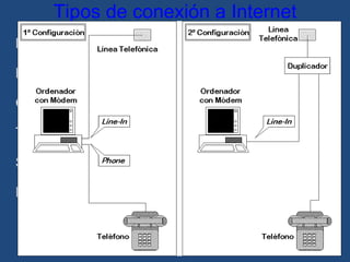 Tipos de conexión a Internet Línea telefónica   Línea digital.   Cable.   Telefonía móvil   Satélite   Red eléctrica 