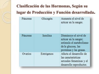 Clasificación de las Hormonas, Según su
lugar de Producción y Función desarrollada.
 