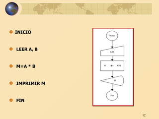 INICIO LEER A, B M=A * B IMPRIMIR M FIN  