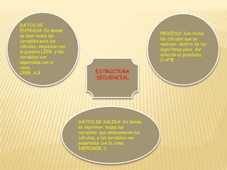 DATOS DE ENTRADA: Es donde se leen todas las variables para los cálculos, empiezan con la palabra LEER  y las variables van separadas con la coma.LEER  A,BPROCESO: Son todos los cálculos que se realizan  dentro de los algoritmos para  dar solución al problema.C=A*BESTRUCTURA SECUENCIALDATOS DE SALIDA: Es donde se imprimen  todas las variables  que almacenaron los cálculos, y las variables van separadas con la coma.IMPRIMIR  C.