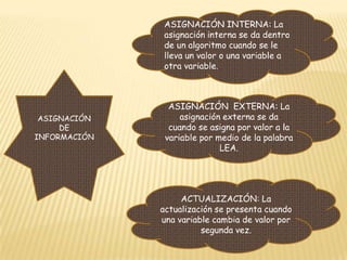 ASIGNACIÓN INTERNA: La asignación interna se da dentro de un algoritmo cuando se le lleva un valor o una variable a otra variable.ASIGNACIÓN DE INFORMACIÓNASIGNACIÓN  EXTERNA: La asignación externa se da cuando se asigna por valor a la variable por medio de la palabra LEA.ACTUALIZACIÓN: La actualización se presenta cuando una variable cambia de valor por segunda vez.
