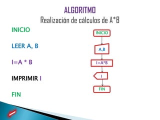 INICIO       INICIO


LEER A, B     A,B


I=A * B      I=A*B



IMPRIMIR I
              FIN
FIN
 