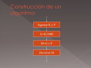 Construcción de un algoritmoIngresar K y PG=K/1000M=G x PDevolver M
