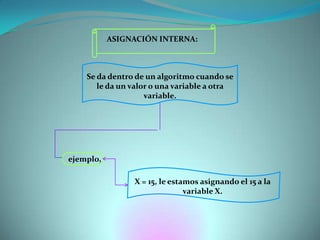 ASIGNACIÓN INTERNA: Se da dentro de un algoritmo cuando se le da un valor o una variable a otra variable.ejemplo, X = 15, le estamos asignando el 15 a la variable X. 