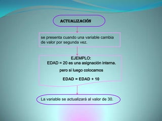 ACTUALIZACIÓN se presenta cuando una variable cambia de valor por segunda vez. EJEMPLO: EDAD = 20 es una asignación interna.pero si luego colocamos EDAD = EDAD + 10 La variable se actualizará al valor de 30. 