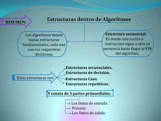 Estructuras dentro de Algoritmos RESUMEN:Estructura secuencial:Esdonde una acción o instrucción sigue a otra en secuencia hasta llegar al FIN del algoritmo.Los algoritmos tienen varias estructuras fundamentales, cada una con sus respectivas divisiones.Estructuras secuenciales.Estructuras de decisión.Estas estructuras son:Y consta de 3 partes primordiales: Los Datos de entrada                            Proceso                             Los Datos de salida. Estructuras Caso.Estructuras repetitivas.