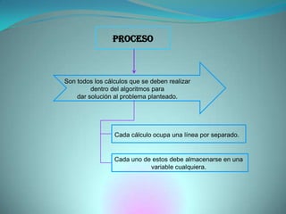 PROCESOSon todos los cálculos que se deben realizar dentro del algoritmos paradar solución al problema planteado.Cada cálculo ocupa una línea por separado.Cada uno de estos debe almacenarse en una variable cualquiera.