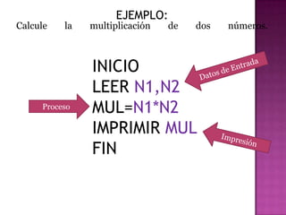 EJEMPLO:Calcule la multiplicación de dos números.INICIOLEERN1,N2MUL=N1*N2IMPRIMIR MULFINDatos de EntradaProcesoImpresión