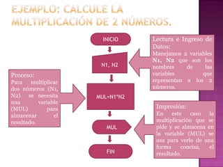 Ejemplo: calcule la multiplicación de 2 números.INICIOLectura e Ingreso de Datos:Manejamos 2 variables N1, N2 que son los nombres de las variables que representan a los 2 números.N1, N2Proceso:Para multiplicar dos números (N1, N2)  se necesita una variable (MUL) para almacenar el resultado. MUL=N1*N2Impresión:En este caso la multiplicación que se pide y se almacena en la variable (MUL) se usa para verlo de una forma concisa, el resultado. MULFIN
