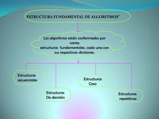 ESTRUCTURA FUNDAMENTAL DE ALGORITMOS” Los algoritmos están conformados por varias estructuras  fundamentales, cada una con sus respectivas divisiones. Estructuras secuenciales Estructuras Caso Estructuras De decisión Estructuras repetitivas