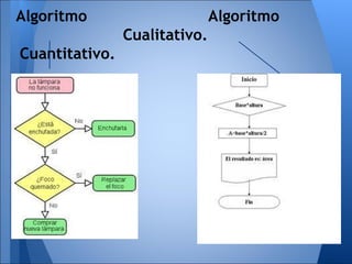 Algoritmo                      Algoritmo
                Cualitativo.
Cuantitativo.
 