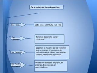 Características de un Logaritmo




Ser Finito.        Debe tener un INICIO y un FIN




Ser                 Tener un desarrollo claro y
Definido.           coherente.



                    Soportar la mayoría de las variantes
                    que se puedan presentar en la
Ser General.        definición del problema, ser finito en
                    tamaño y tiempo de ejecución.



                    Puede ser realizado en papel, en
Ser Neutral
                    pizarras, transistores, en
de material.
                    computadoras.
 