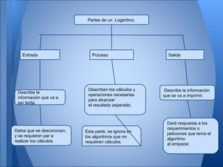 Partes de un Logaritmo.




   Entrada                    Proceso                    Salida




                            Describen los cálculos y    Describe la información
 Describe la
                            operaciones necesarias     que se va a imprimir.
 información que va a
                            para alcanzar
 ser leída.
                            el resultado esperado.



                                                         Dará respuesta a los
                                                         requerimientos o
Datos que se desconocen,   Esta parte, se ignora en      peticiones que tenía el
y se requieren par a       los algoritmos que no         algoritmo
realizar los cálculos.     requieren cálculos.           al empezar.
 