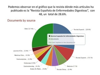 Podemos observar en el gráfico que la revista dónde más artículos ha
publicado es la “Revista Española de Enfermedades Digestivas”, con
48, un total de 28.6%.
 