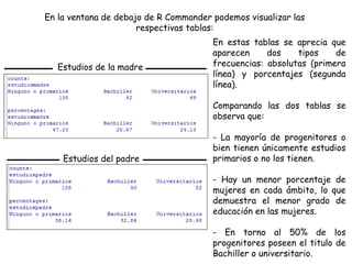 En la ventana de debajo de R Commander podemos visualizar las
respectivas tablas:
Estudios de la madre
Estudios del padre
En estas tablas se aprecia que
aparecen dos tipos de
frecuencias: absolutas (primera
línea) y porcentajes (segunda
línea).
Comparando las dos tablas se
observa que:
- La mayoría de progenitores o
bien tienen únicamente estudios
primarios o no los tienen.
- Hay un menor porcentaje de
mujeres en cada ámbito, lo que
demuestra el menor grado de
educación en las mujeres.
- En torno al 50% de los
progenitores poseen el titulo de
Bachiller o universitario.
 