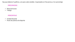 Hay que elaborar 4 gráficos, uno para cada variable, 2 expresados en frecuencia y 2 en porcentaje:
FRECUENCIAS
• Nota de Acceso
• Trabajo
PORCENTAJE
• Unidad Docente
• Horas de práctica de deporte
 