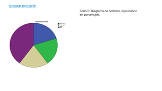 UNIDAD DOCENTE
Gráfico: Diagrama de Sectores, expresando
en porcentajes.
 