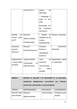 16
Tutores FCT´S. exceso de
solicitudes.
- Posibilidad 2
ciclos en tres
años.
Entrevistas con
las empresas
del entorno.
Solicitar los
nuevos ciclos
de FP.
Dirección
Jefatura estudios
Consejo escolar
- Estudio de
viabilidad de las
nuevas
implantaciones.
Octubre -noviembre
Desarrollo
proyecto
Erasmus +
Dirección
Comisión Erasmus +
-Proyecto
Erasmus +
-Acreditación
Erasmus +
- Noviembre-
Diciembre.
Implementació
n nueva oferta
formativa
-Equipo directivo
-Coordinador de
redes del centro
-Aula de
reuniones
-Comunicación
en redes
sociales.
Seguimiento desde
su aprobación.
Objetivo Reforzar la atención a la diversidad en el alumnado.
adoptando adaptaciones curriculares que ofrezcan
soluciones individuales a cada estudiante.
TAREAS RESPONSABLES RECURSOS CALENDARIOS
Reunión inicial
para estudiar
Dirección.
Jefatura estudios
-Aula de dibujo. Comienzo curso
escolar.
 